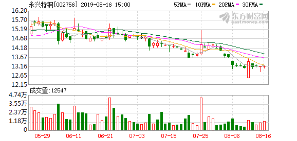 永兴特钢证券简称变更为永兴材料