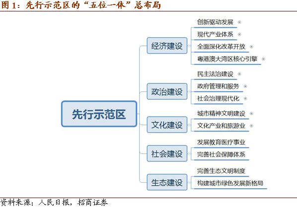 一文看懂深圳“先行”如何打造?如何成就五位一体
