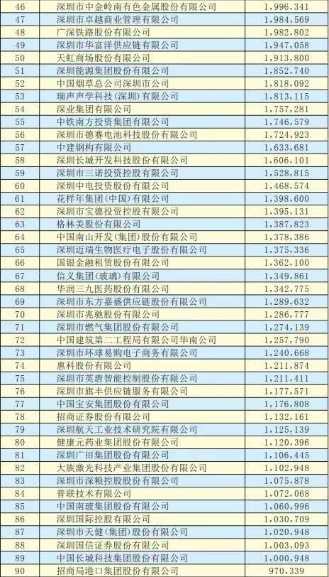 深圳中介排名_深圳高楼大厦排名(3)