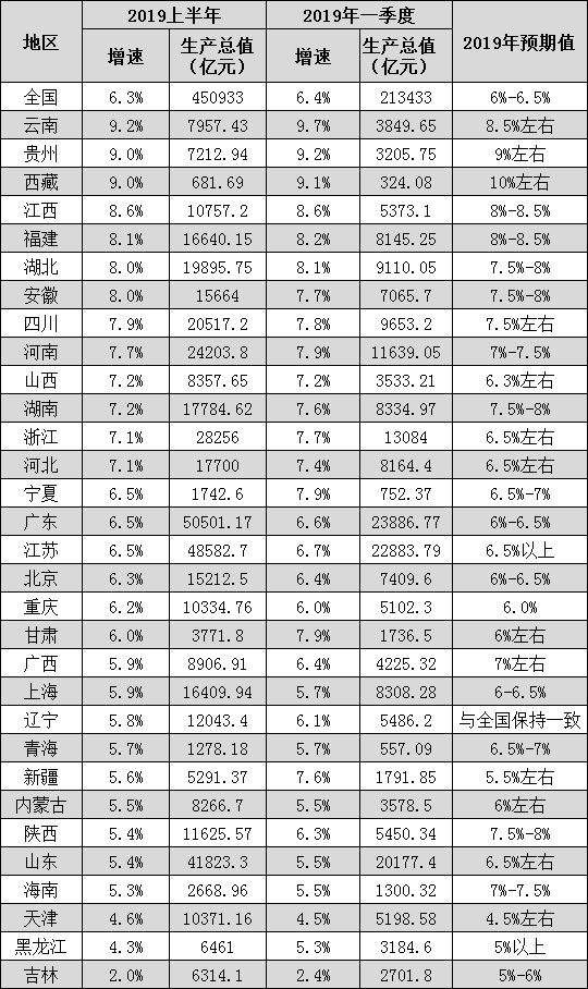 31省上半年gdp出炉(2)