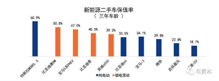 汽车流通协会罗磊:新能源汽车保值率下降并非常态