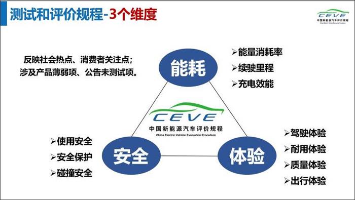 中国新能源汽车评价规程发布