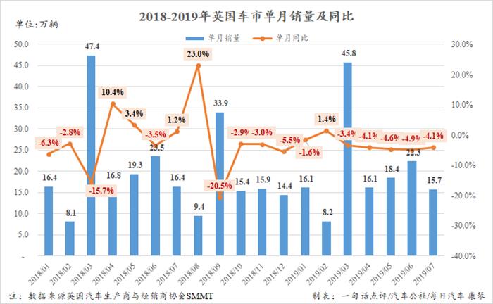 7月纯电市场份额翻三番 却无法拯救连续走跌的英国车市
