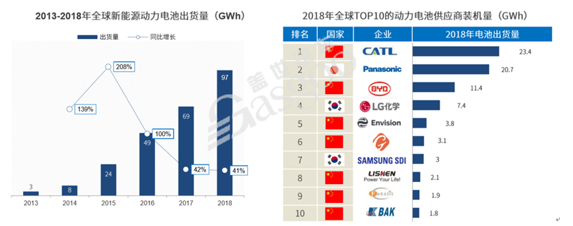 补贴退坡/日韩发力 2020年电池企业仅存20余家？