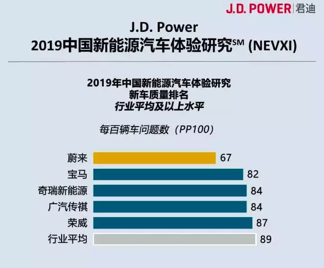 一面召回、一面获奖，蔚来如何做好安全质量？