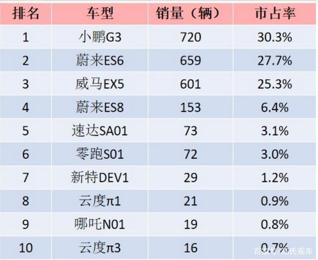 生死劫已至!7月最高销量720台,造车新势力还能坚持多久?