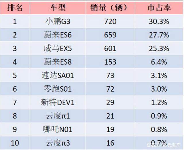 生死劫已至！7月最高销量720台，造车新势力还能坚持多久？