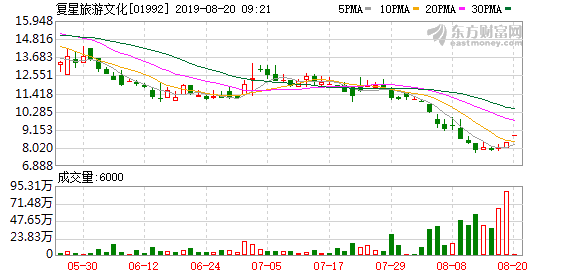 复星旅文拟授出不超过2.5%股份作为激励 持有