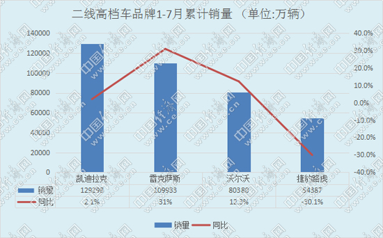 二线高档环比整体下滑 两极分化加剧