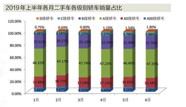 上半年二手车交易量和交易额双增长