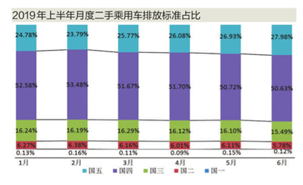 上半年二手车交易量和交易额双增长