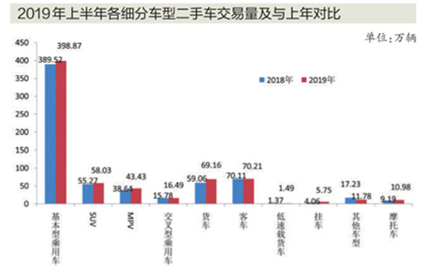 上半年二手车交易量和交易额双增长