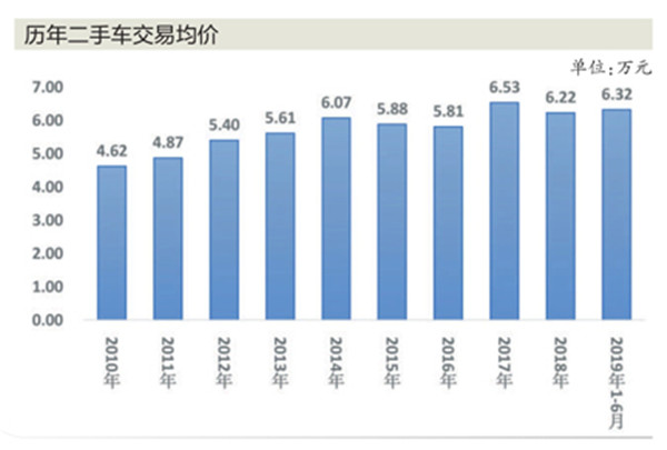 上半年二手车交易量和交易额双增长