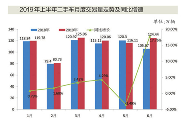 上半年二手车交易量和交易额双增长