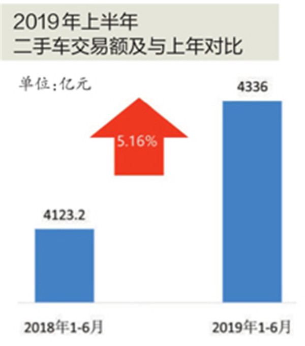 上半年二手车交易量和交易额双增长