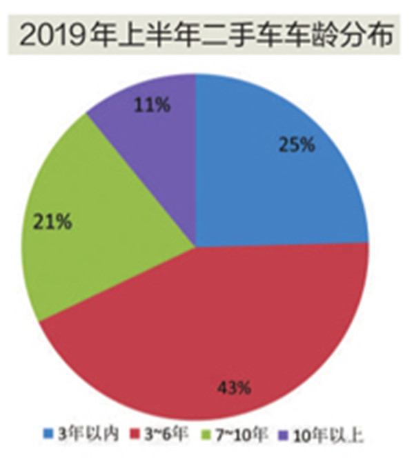 上半年二手车交易量和交易额双增长