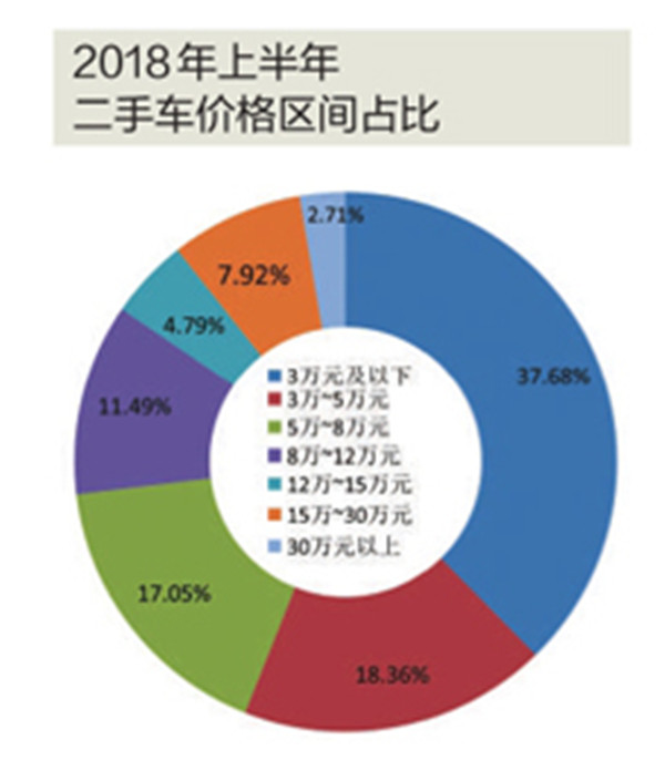 上半年二手车交易量和交易额双增长