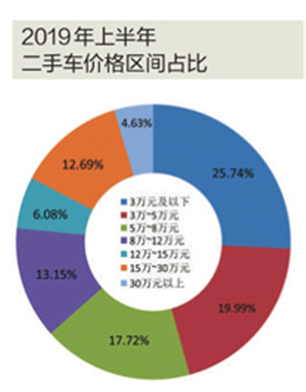 上半年二手车交易量和交易额双增长