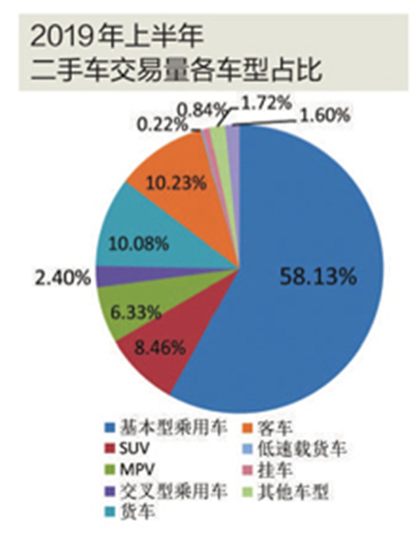 上半年二手车交易量和交易额双增长