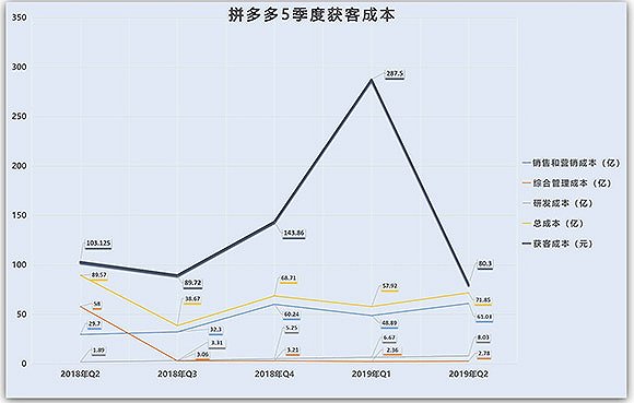 数据来源:拼多多财报,经界面新闻整理。制表:林北辰