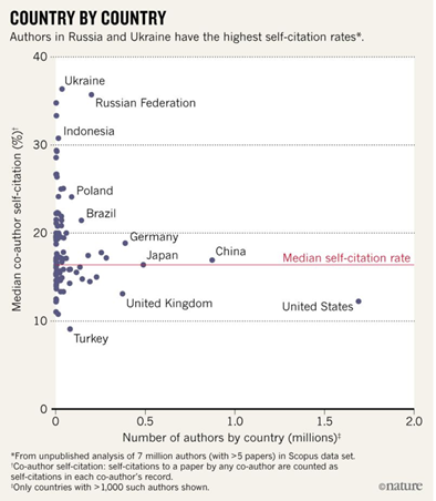 《自然》杂志根据研究数据制成的自引率国家排行，乌克兰跟俄罗斯的论文作者的自引率最惹眼。中国位于中位线之上、德国之后。
