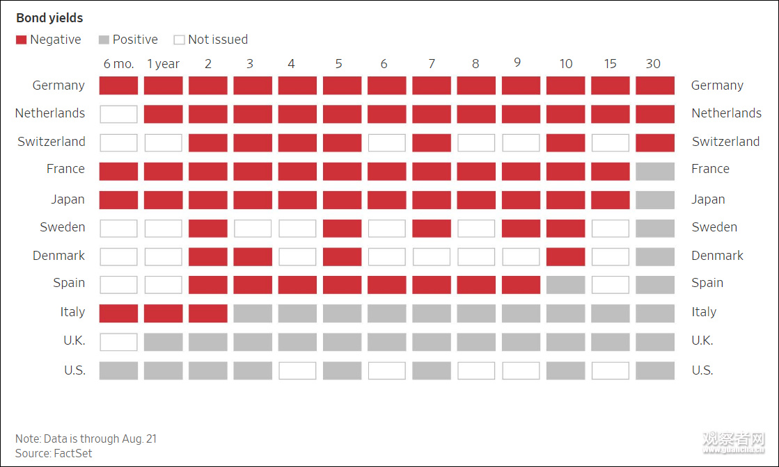 德国首次零息贱卖30年国债 特朗普羡慕了