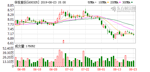 华发股份:2019年上半年销售金额435.90亿元 任