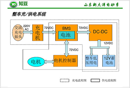 知豆动力电池及充电故障频发 无配件困扰车主