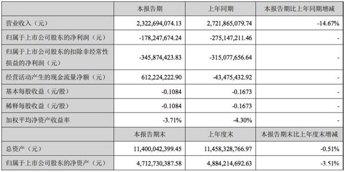 上半年亏损1.78亿 海马汽车发布半年报