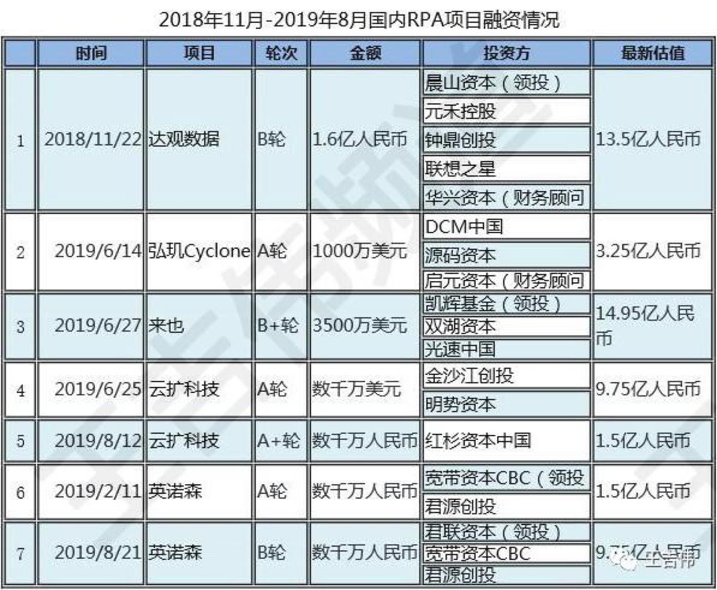 14起RPA融资总额超60亿,RPA风口是全球的,国产RPA还需努力插图(3) 14起RPA融资总额超60亿,RPA风口是全球的,国产RPA还需努力插图(3)