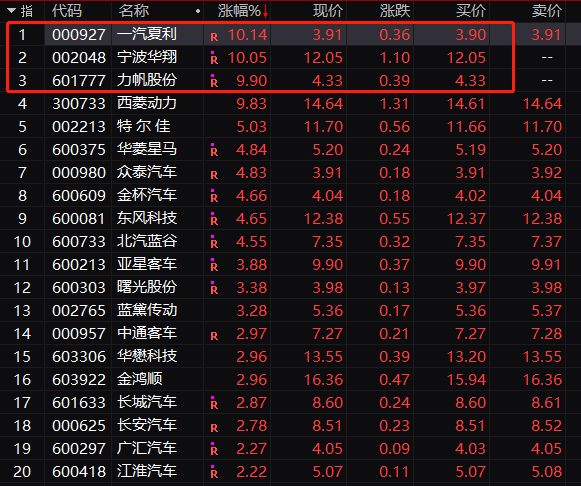 比亚迪股份,吉利汽车也涨逾4%;实际上,昨晚美股的中概股的汽车类股票