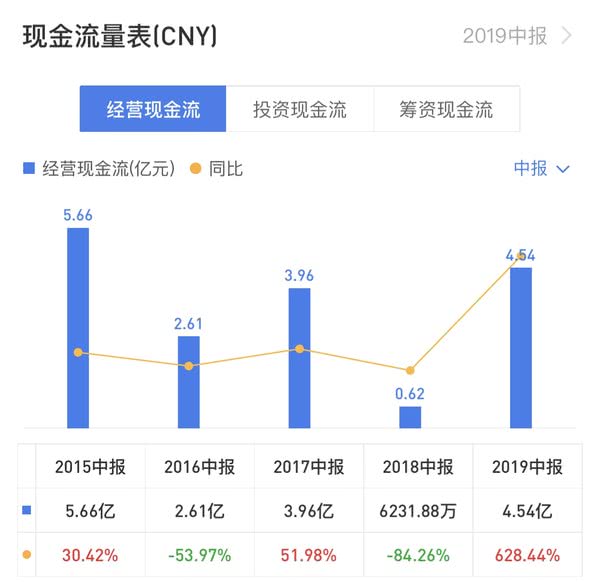 新奥股份2019上半年营收66.73亿元，现金流增加超六倍