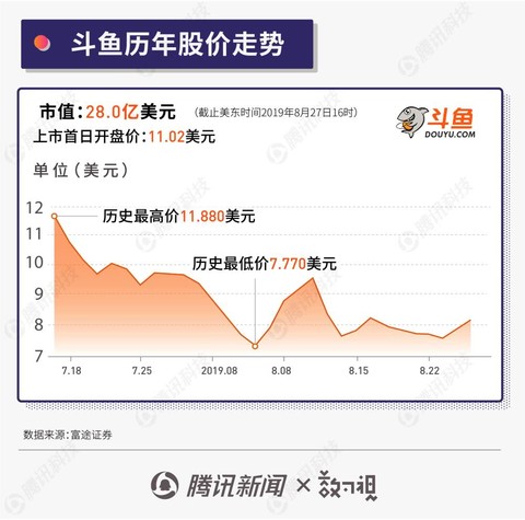 斗鱼gdp_11月18 24日 全平台礼物收入上涨42 斗鱼主播占据礼物收入TOP10(3)