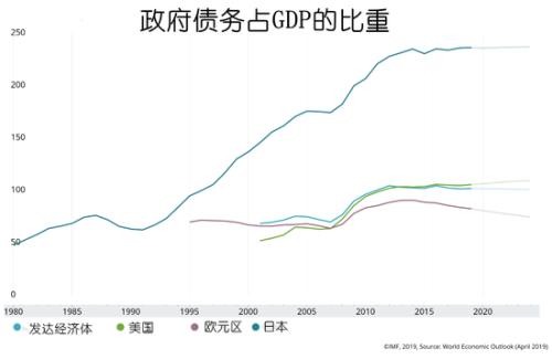日本债务gdp_日本历年gdp(2)
