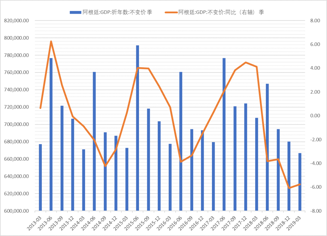 阿根廷gdp多少呀_阿根廷ETF今年已涨38 ,改革派中期选举大胜能否再添一把火