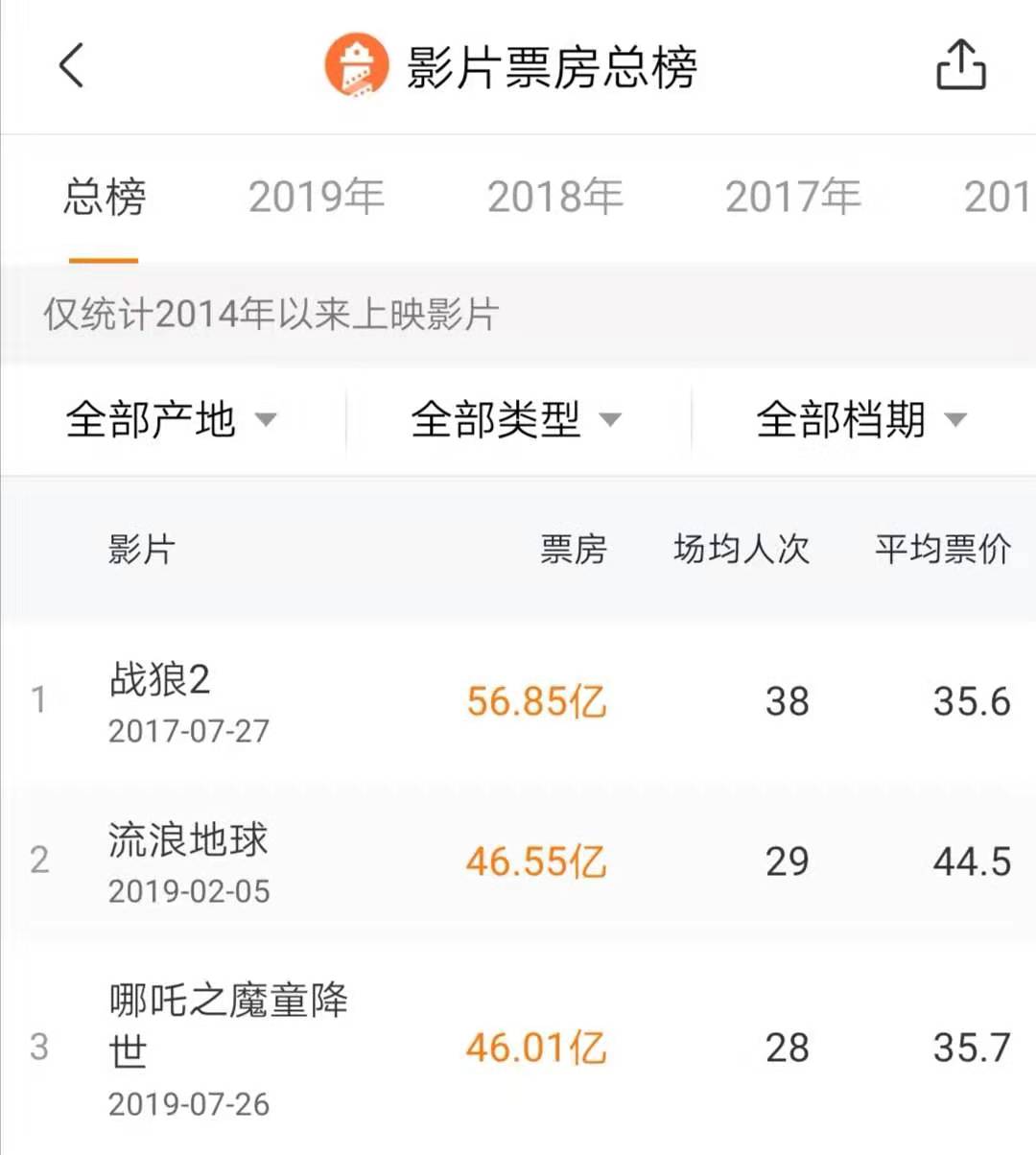 票房排行榜总榜全部 d3e2-icxmqsv3565798.jpg