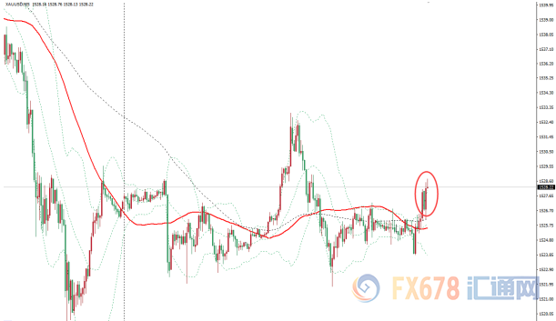 图:现货金价5分钟图
