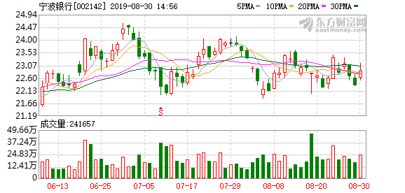 宁波银行中报再迎惊喜存款增长超2018全年资产质量获券商点赞