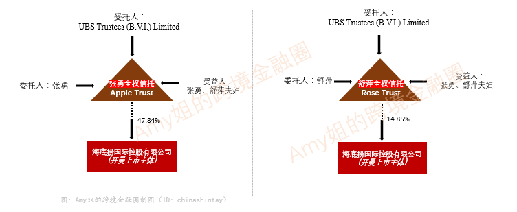 △图:张勇舒萍夫妇的家族信托