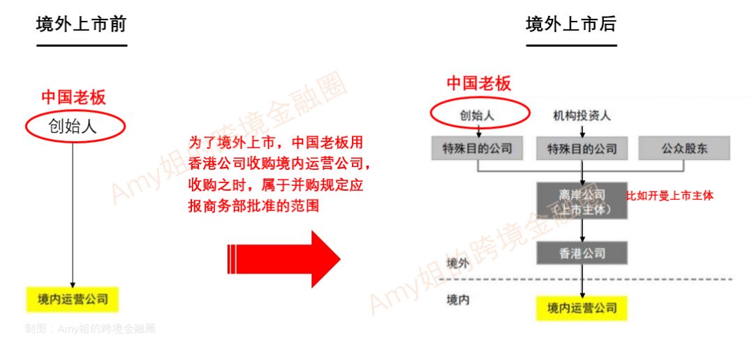 △图:中概股上市前架构重组示例(来源:Amy姐的跨境金融圈)