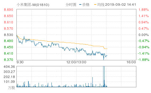小米市值下跌了吗 f3b0-ieaiqii1278669.jpg