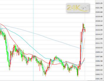 非农一出黄金跳涨14美元 哪些因素刺激了多头