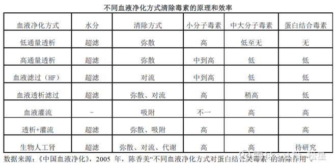 血液净化技术的基本原理_血液净化技术的互补性 血液净化技术在原有技术基础上不断发展和(3)