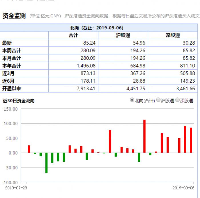 市场再迎重磅利好:3大国际指数全部纳A 千亿北资助攻