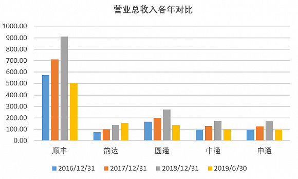 单位:亿元 数据来历:年报、界面新闻研讨部