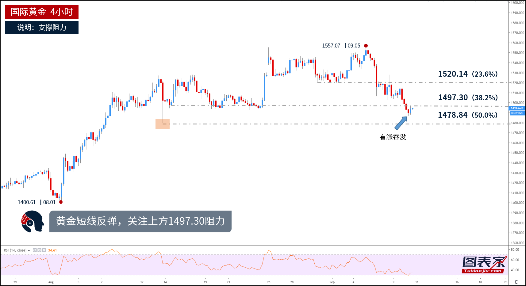 图表家每日一图:黄金出现看涨信号,日内或测试1497.30阻力