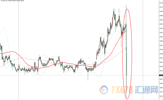 图:现货金价5分钟