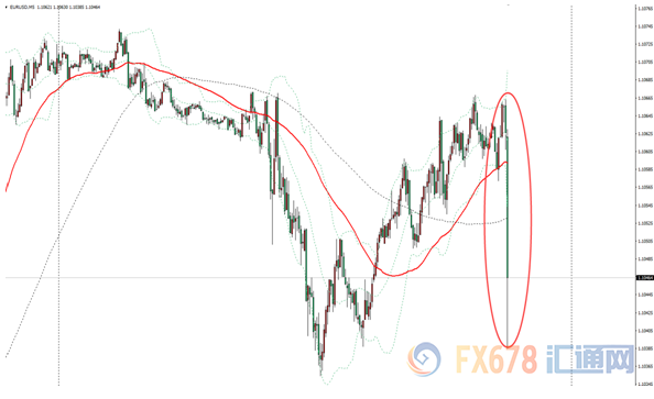 图:欧元兑美元5分钟