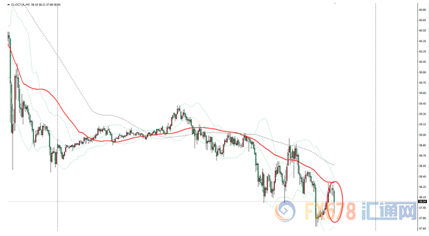 图:美国原油5分钟