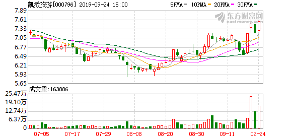 凯撒旅游:第一大股东变更为凯撒世嘉及其一致